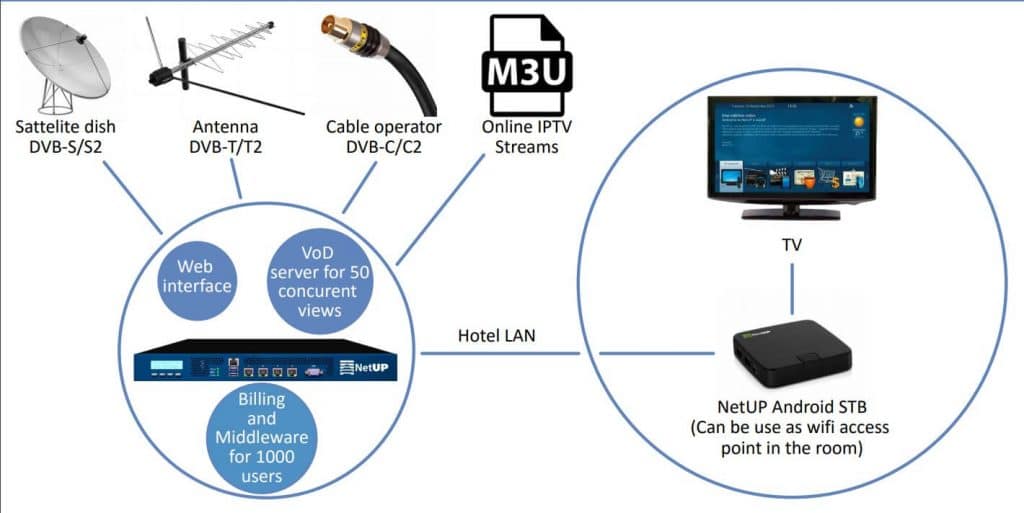 ส่วนประกอบ ของระบบ NETUP IPTV
