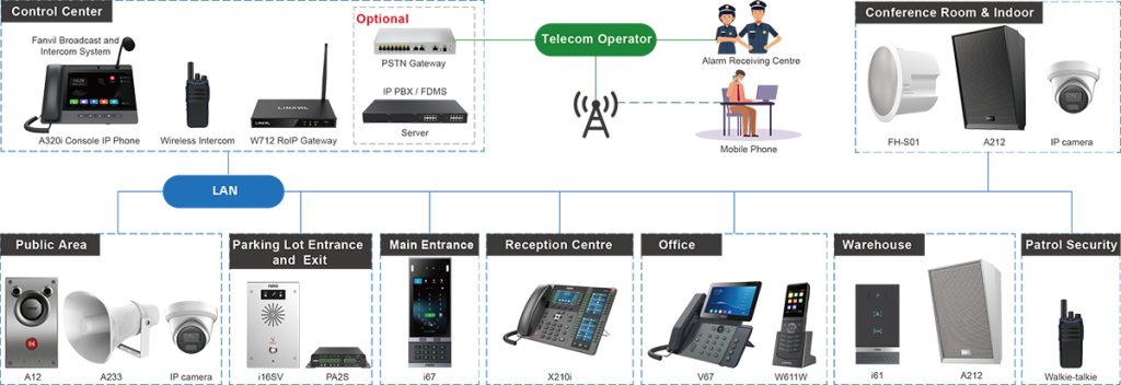 ภาพรวม Solution Topology Diagram Fanvil