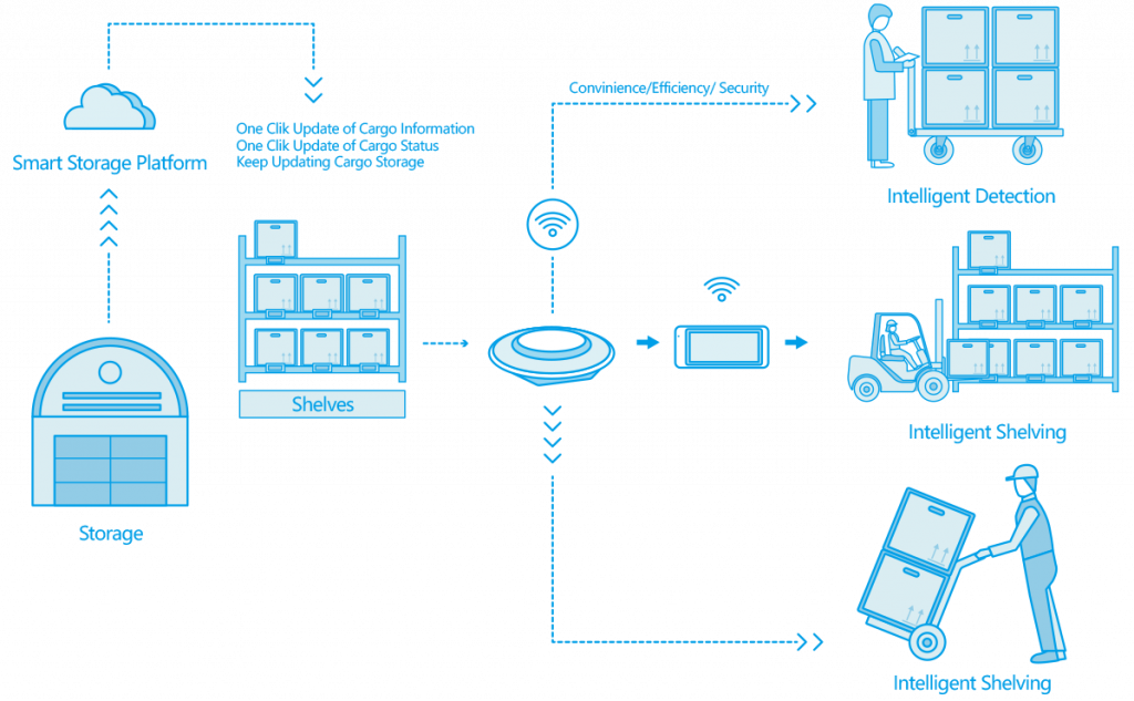 how smartwarehouse esl work