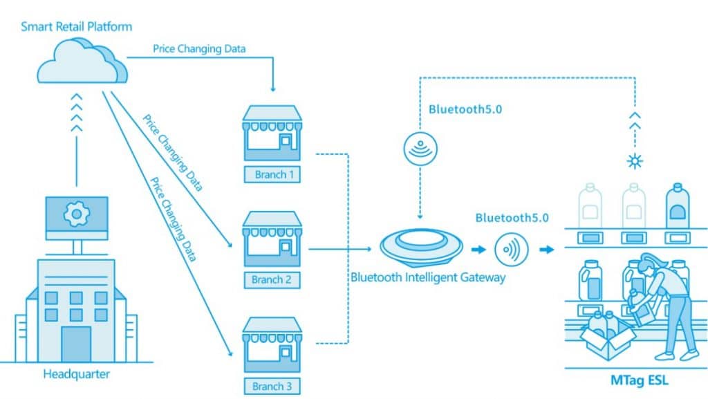 electronic shelf tags ทำงานอย่างไร?