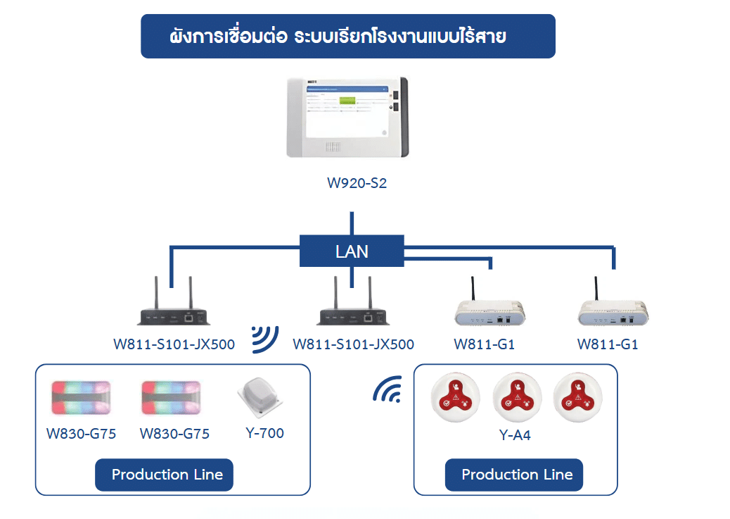 ไดอะแกรมระบบเรียกโรงงานไร้สาย