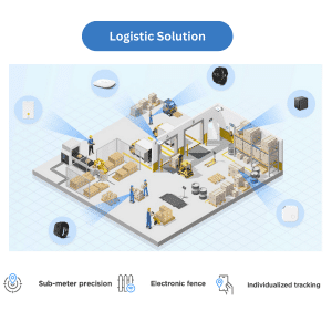 การใช้งานระบบRTLSในระบบโลจิสติก