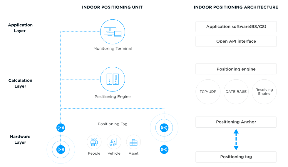 RTLS Layer and Architecture