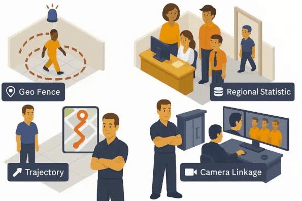 Features ต่างๆ ของระบบ RTLS เช่น Geo Fence, Regional Statistic, Trajectory, Camera Linkage