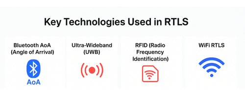 รูปแบบRTLSมีแบบไหนบ้าง