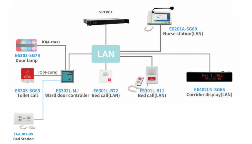 วิธีการเชื่อมต่อระบบเรียกพยาบาลแบบไอพี (IP nurse call diagram)