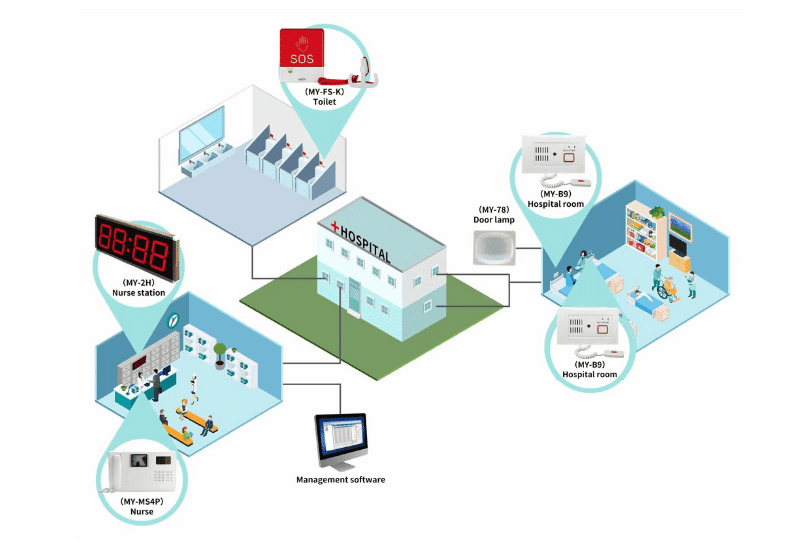 ภาพรวมระบบการทำงานของระบบเรียกพยาบาลแบบมีสาย (รุ่นธรรมดา) ที่นิยมใช้กันมากกว่า 10 ปี