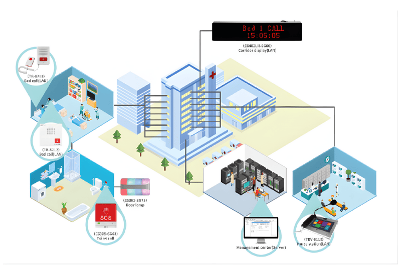 ภาพรวมระบบเรียกพยาบาลไอพี