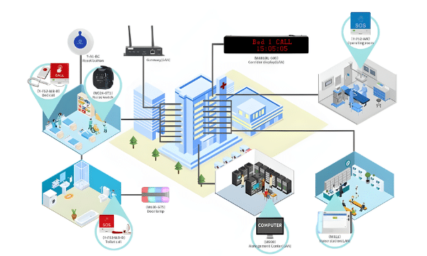 ภาพรวมระบบการทำงานขอความช่วยเหลือฉุกเฉินในโรงพยาบาล