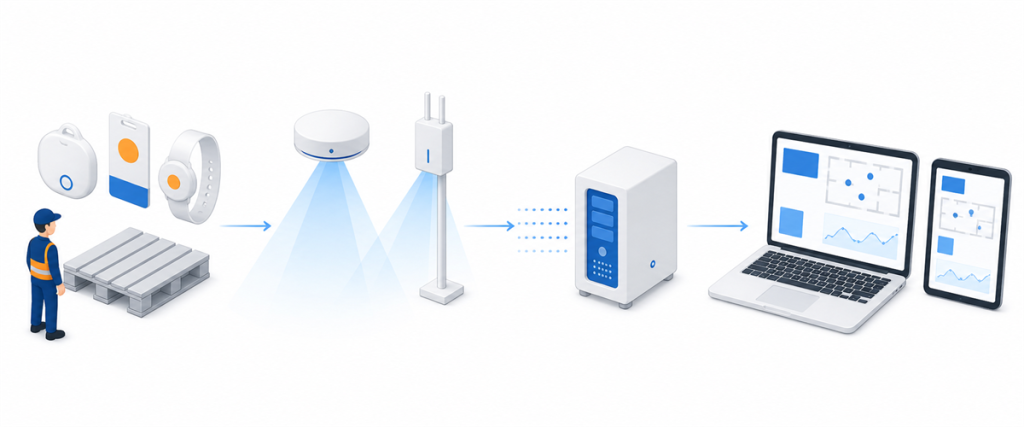 PrezON IOT Location system architecture from tag to gateway to dashboard