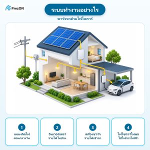 ชาร์จรถด้วยไฟโซลาร์ ทำงานอย่างไร: แผงผลิตไฟ ตอนกลางวัน → อินเวอร์เตอร์ จ่ายไฟในบ้าน → เครื่องชาร์จ จ่ายไฟเข้ารถ → ไฟโซลาร์ไม่พอ ใช้ไฟการไฟฟ้า
