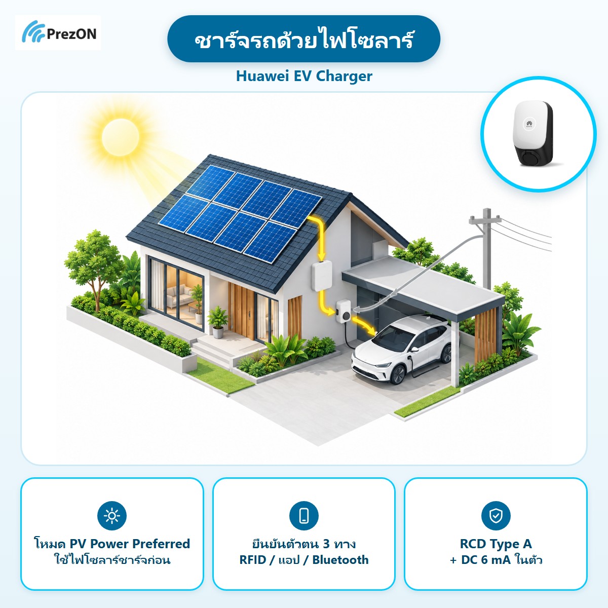 Huawei EV Charger จุดเด่น ชาร์จรถด้วยไฟโซลาร์: โหมด PV Power Preferred ใช้ไฟโซลาร์ชาร์จก่อน · ยืนยันตัวตน 3 ทาง RFID / แอป / Bluetooth · RCD Type A + DC 6 mA ในตัว