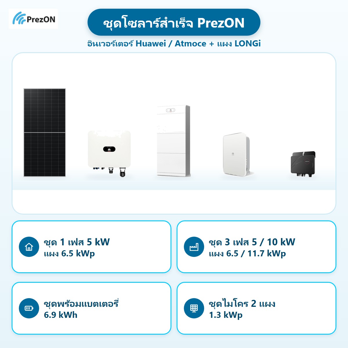 ชุดโซลาร์สำเร็จ PrezON อินเวอร์เตอร์ Huawei / Atmoce + แผง LONGi: ชุด 1 เฟส 5 kW แผง 6.5 kWp · ชุด 3 เฟส 5 / 10 kW แผง 6.5 / 11.7 kWp · ชุดพร้อมแบตเตอรี่ 6.9 kWh · ชุดไมโคร 2 แผง 1.3 kWp