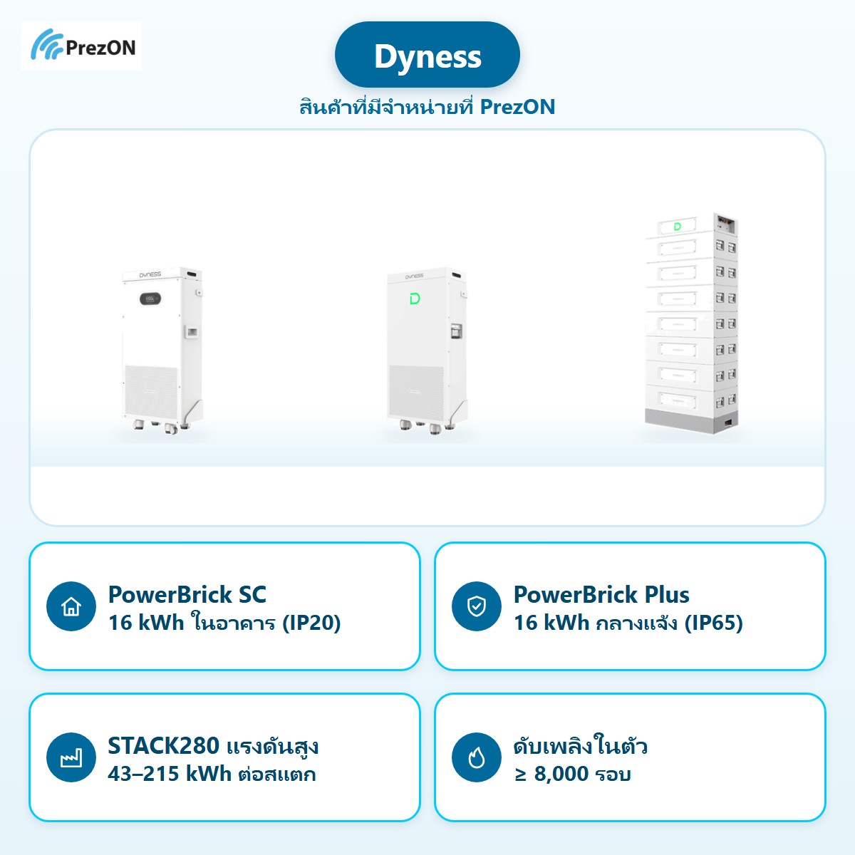 Dyness สินค้าที่มีจำหน่ายที่ PrezON: PowerBrick SC 16 kWh ในอาคาร (IP20) · PowerBrick Plus 16 kWh กลางแจ้ง (IP65) · STACK280 แรงดันสูง 43–215 kWh ต่อสแตก · ดับเพลิงในตัว ≥ 8,000 รอบ