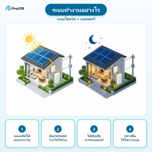 ระบบไฮบริด + แบตเตอรี่ ทำงานอย่างไร: แผงผลิตไฟ ตอนกลางวัน → อินเวอร์เตอร์ จ่ายไฟให้บ้าน → ไฟที่เหลือ ชาร์จแบตเตอรี่ → กลางคืน ใช้ไฟจากแบต