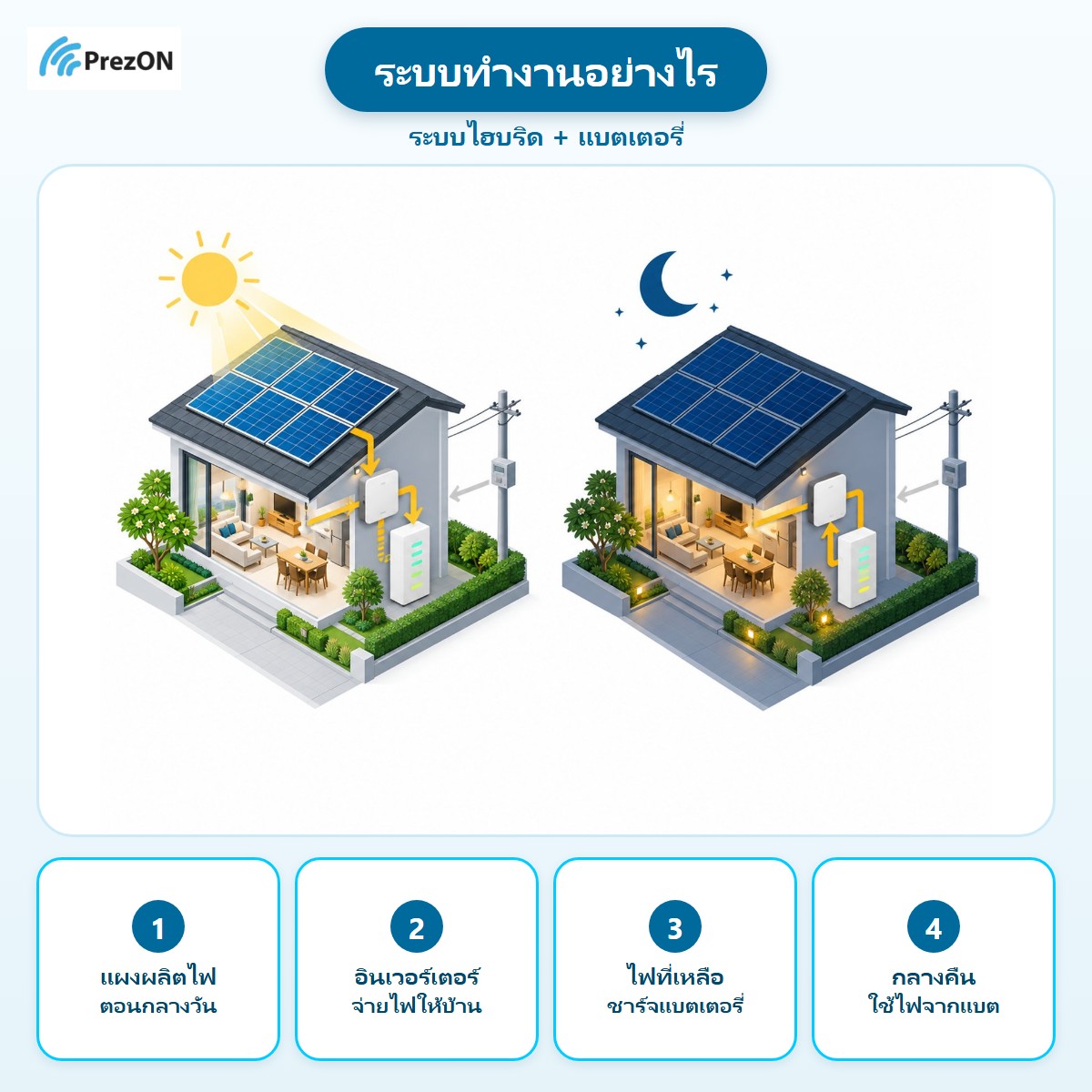 ระบบไฮบริด + แบตเตอรี่ ทำงานอย่างไร: แผงผลิตไฟ ตอนกลางวัน → อินเวอร์เตอร์ จ่ายไฟให้บ้าน → ไฟที่เหลือ ชาร์จแบตเตอรี่ → กลางคืน ใช้ไฟจากแบต