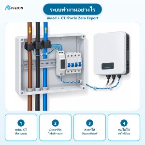 มิเตอร์ + CT สำหรับ Zero Export ทำงานอย่างไร: คล้อง CT ที่สายเมน → มิเตอร์วัด ไฟเข้า-ออก → ส่งค่าให้ อินเวอร์เตอร์ → คุมไม่ให้ ส่งไฟย้อน
