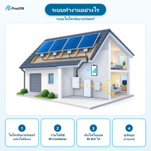 ระบบไมโครอินเวอร์เตอร์ ทำงานอย่างไร: ไมโครอินเวอร์เตอร์ แปลงไฟที่แผง → รวมไฟที่ตู้ M-Combiner → เก็บไฟในแบต M-ELV ได้ → ดูข้อมูล ผ่านแอป