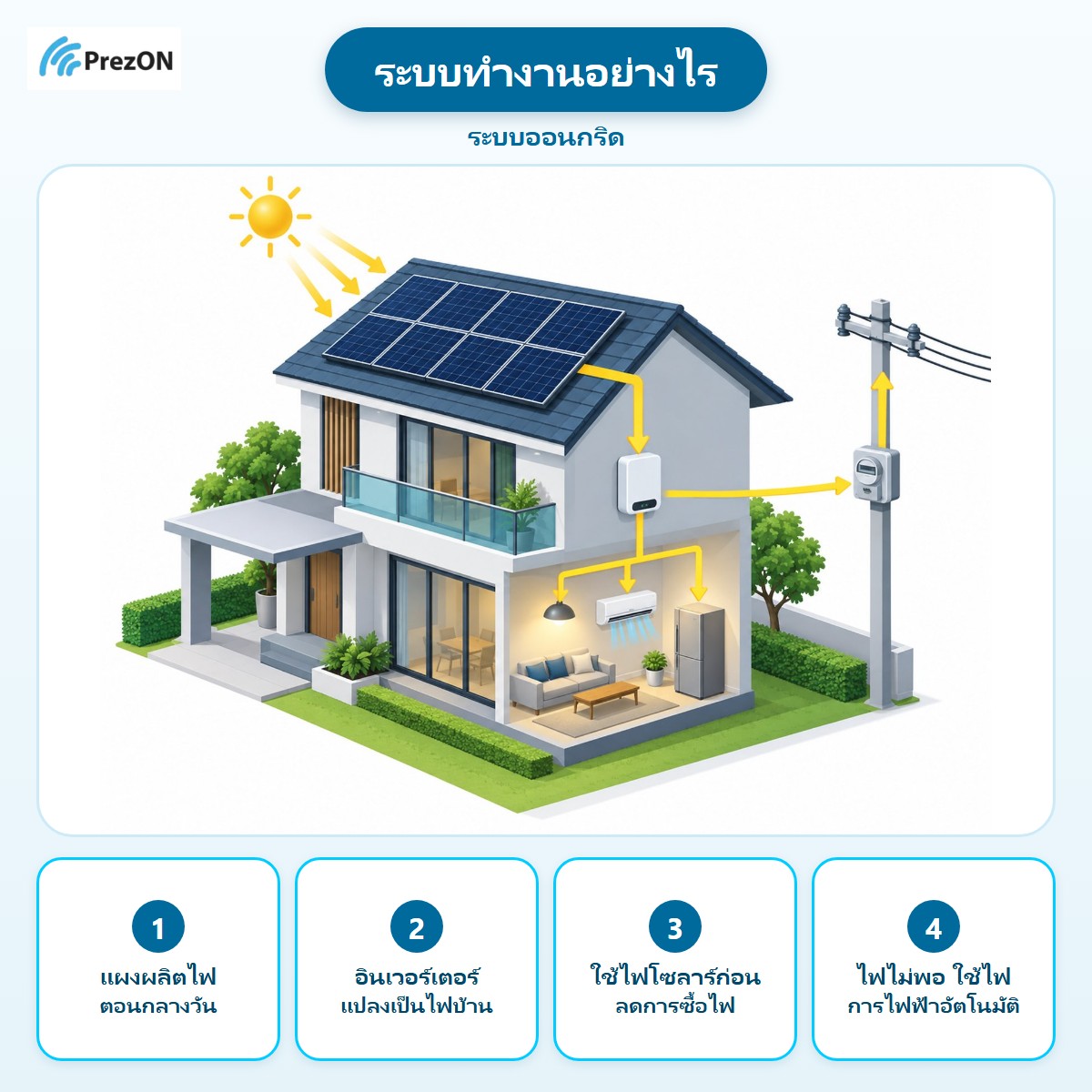 ระบบออนกริด ทำงานอย่างไร: แผงผลิตไฟ ตอนกลางวัน → อินเวอร์เตอร์ แปลงเป็นไฟบ้าน → ใช้ไฟโซลาร์ก่อน ลดการซื้อไฟ → ไฟไม่พอ ใช้ไฟ การไฟฟ้าอัตโนมัติ