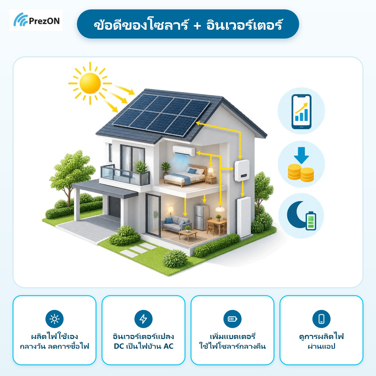 ข้อดีของโซลาร์ + อินเวอร์เตอร์: ผลิตไฟใช้เอง กลางวัน ลดการซื้อไฟ · อินเวอร์เตอร์แปลง DC เป็นไฟบ้าน AC · เพิ่มแบตเตอรี่ ใช้ไฟโซลาร์กลางคืน · ดูการผลิตไฟ ผ่านแอป