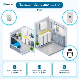Deye จุดเด่น ไฮบริดครบทั้งแบต 48V และ HV: แบต 48V สำหรับบ้าน 5–20 kW · แบตแรงดันสูง (HV) โรงงาน 30–80 kW · ออปติไมเซอร์ MPPT รายแผง