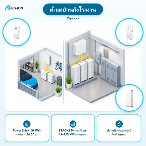 Dyness จุดเด่น ตั้งแต่บ้านถึงโรงงาน: PowerBrick 16 kWh ต่อขนานได้ 50 ลูก · STACK280 แรงดันสูง 43–215 kWh ต่อสแตก · ดับเพลิงแบบสเปรย์ ในตัวทุกรุ่น
