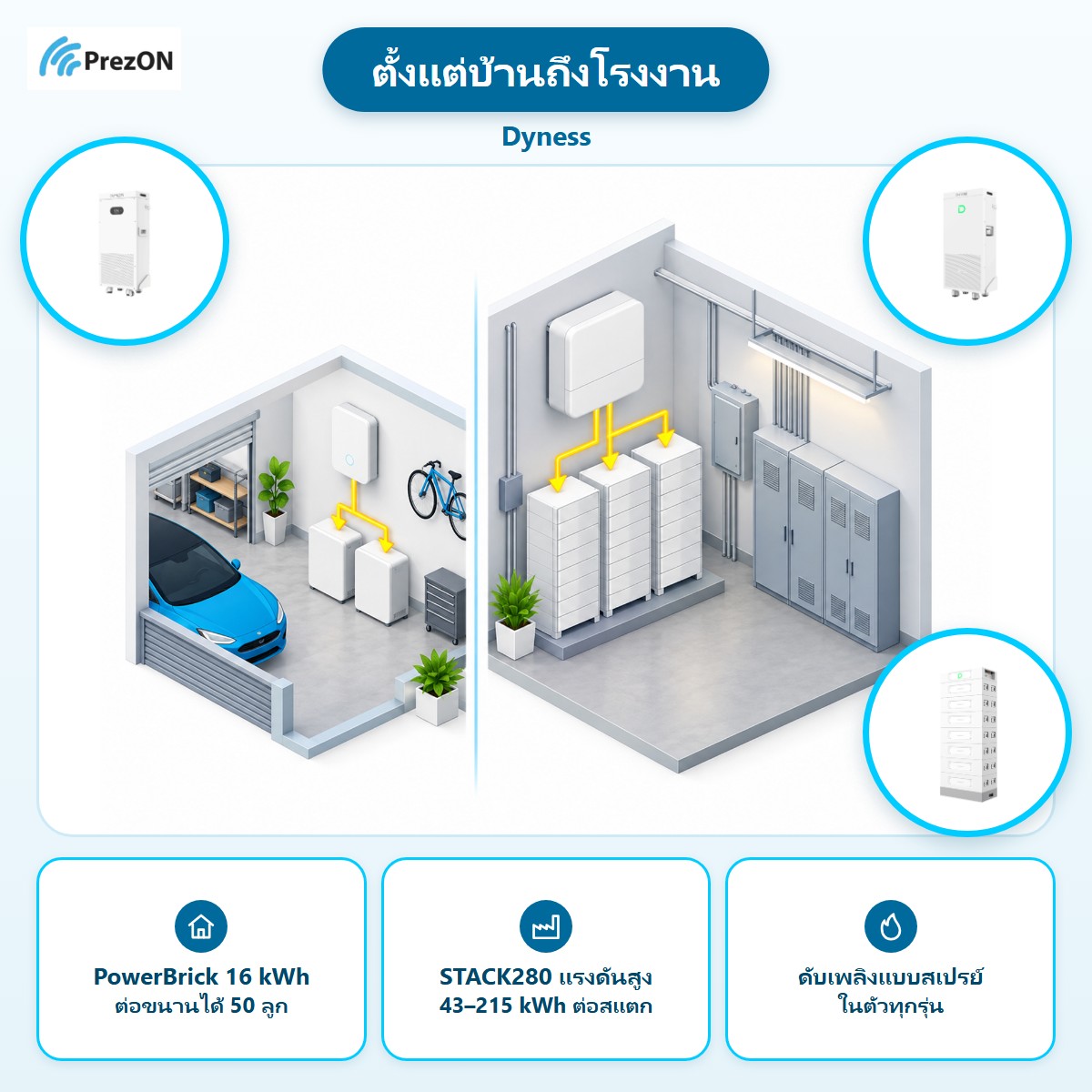 Dyness จุดเด่น ตั้งแต่บ้านถึงโรงงาน: PowerBrick 16 kWh ต่อขนานได้ 50 ลูก · STACK280 แรงดันสูง 43–215 kWh ต่อสแตก · ดับเพลิงแบบสเปรย์ ในตัวทุกรุ่น