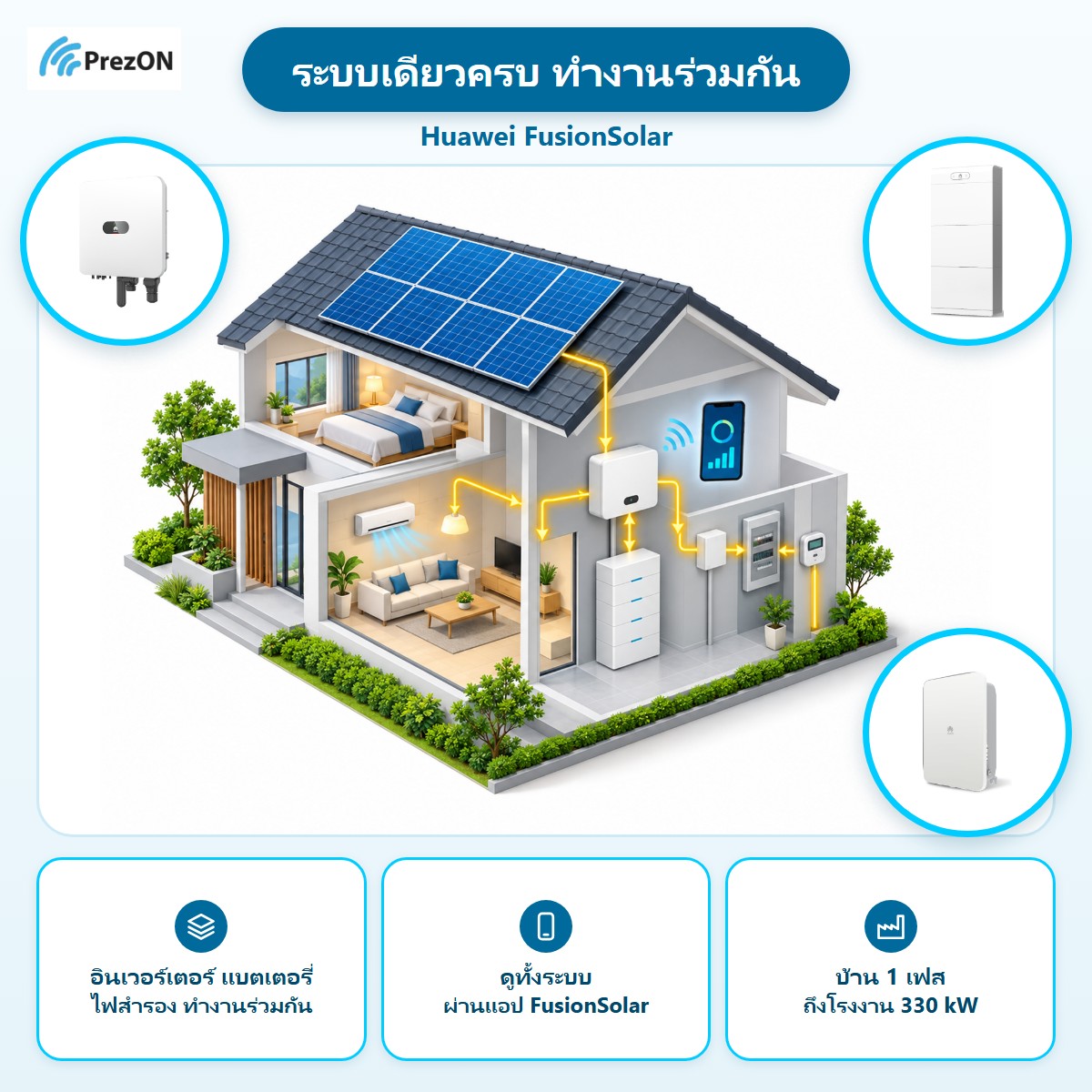 Huawei FusionSolar จุดเด่น ระบบเดียวครบ ทำงานร่วมกัน: อินเวอร์เตอร์ แบตเตอรี่ ไฟสำรอง ทำงานร่วมกัน · ดูทั้งระบบ ผ่านแอป FusionSolar · บ้าน 1 เฟส ถึงโรงงาน 330 kW