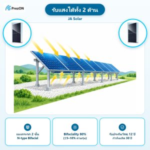 JA Solar จุดเด่น รับแสงได้ทั้ง 2 ด้าน: แผงกระจก 2 ชั้น N-type Bifacial · Bifaciality 80% (±5–10% ตามรุ่น) · รับประกันวัสดุ 12 ปี กำลังผลิต 30 ปี