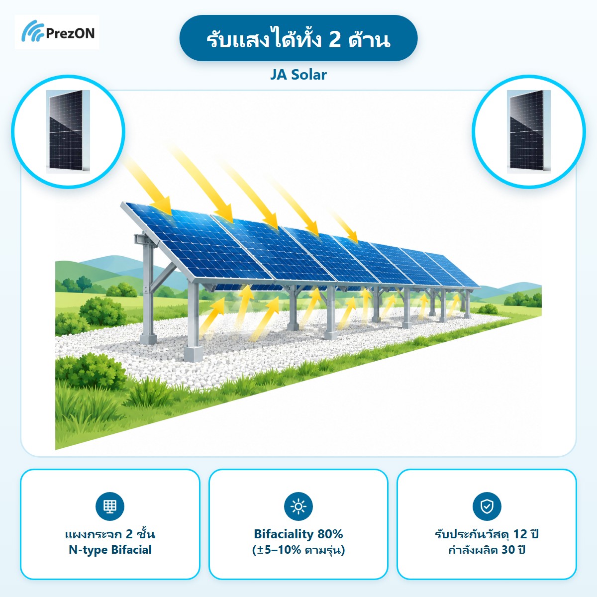JA Solar จุดเด่น รับแสงได้ทั้ง 2 ด้าน: แผงกระจก 2 ชั้น N-type Bifacial · Bifaciality 80% (±5–10% ตามรุ่น) · รับประกันวัสดุ 12 ปี กำลังผลิต 30 ปี