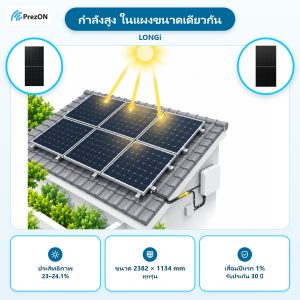 LONGi จุดเด่น กำลังสูง ในแผงขนาดเดียวกัน: ประสิทธิภาพ 23–24.1% · ขนาด 2382 × 1134 mm ทุกรุ่น · เสื่อมปีแรก 1% รับประกัน 30 ปี