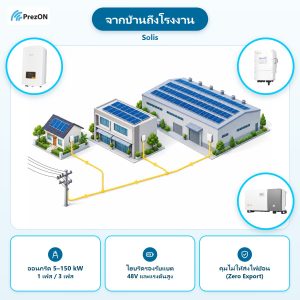 Solis จุดเด่น จากบ้านถึงโรงงาน: ออนกริด 5–150 kW 1 เฟส / 3 เฟส · ไฮบริดรองรับแบต 48V และแรงดันสูง · คุมไม่ให้ส่งไฟย้อน (Zero Export)