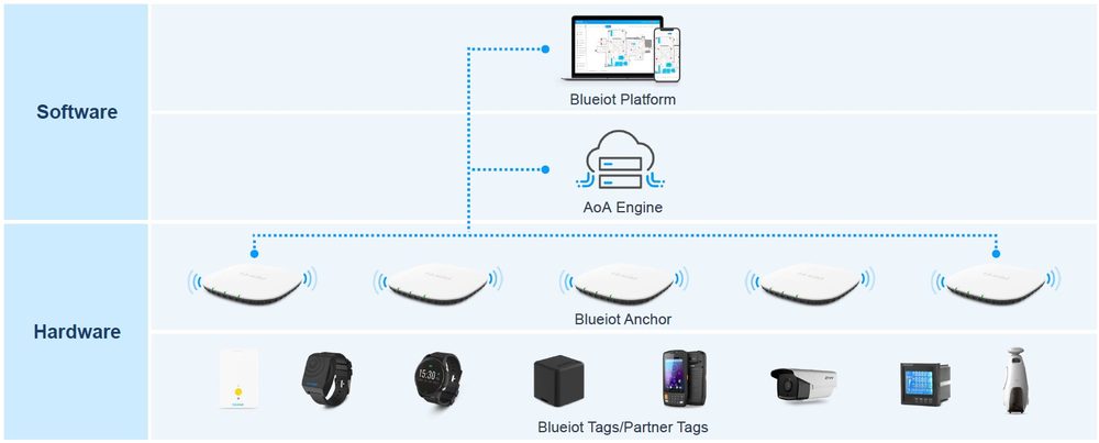 สถาปัตยกรรมระบบ RTLS: ซอฟต์แวร์ Platform และ AoA Engine เชื่อมกับ Anchor และ Tag หลายรูปแบบ
