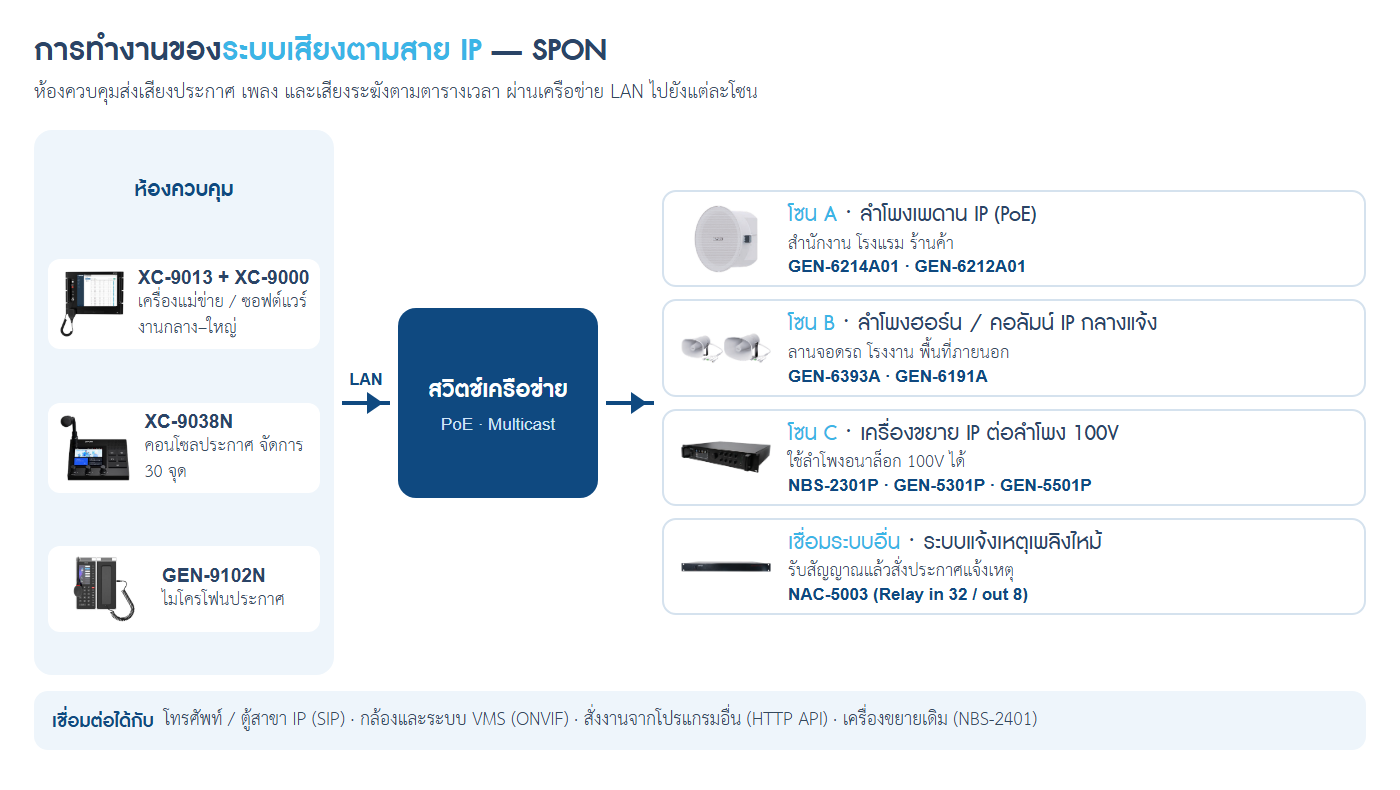 ผังการทำงานระบบเสียงตามสาย IP SPON: ห้องควบคุม สวิตช์เครือข่าย PoE และโซนลำโพง